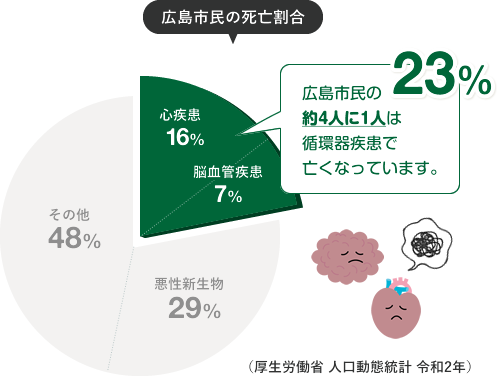 【広島市民の死亡割合】悪性新生物29％、その他49%、心疾患15%、脳血管疾患7%、 広島市民の約4人に1人は循環器疾患で亡くなっています。（厚生労働省 人口動態統計 令和元年）