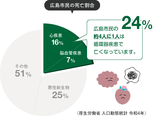 【広島市民の死亡割合】悪性新生物29％、その他49%、心疾患15%、脳血管疾患7%、 広島市民の約4人に1人は循環器疾患で亡くなっています。（厚生労働省 人口動態統計 令和元年）